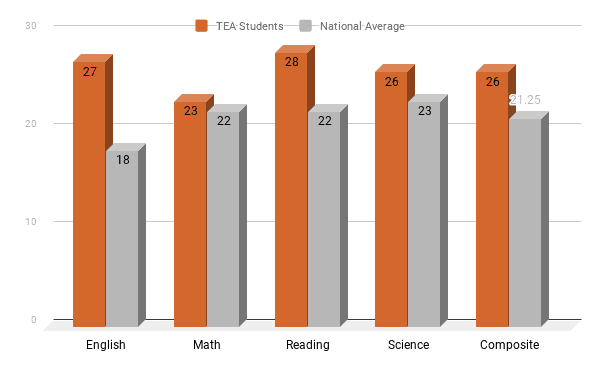 A graph comparing TEA students to the national average scores